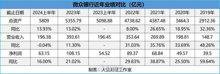 微众银行最新财报披露：营收出现下滑，民营银行“一哥”遭遇瓶颈-第3张图片-车辆报废_报废车厂_报废汽车回收_北京报废车-「北京报废汽车解体中心」