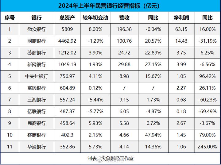 微众银行最新财报披露：营收出现下滑，民营银行“一哥”遭遇瓶颈-第4张图片-车辆报废_报废车厂_报废汽车回收_北京报废车-「北京报废汽车解体中心」