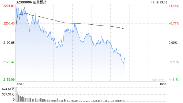 午评：创指半日涨0.23% 华为手机概念股持续强势-第1张图片-车辆报废_报废车厂_报废汽车回收_北京报废车-「北京报废汽车解体中心」