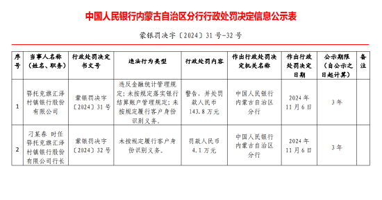 鄂托克旗汇泽村镇银行被罚143.8万元：因未按规定履行客户身份识别义务等违法行为-第1张图片-车辆报废_报废车厂_报废汽车回收_北京报废车-「北京报废汽车解体中心」