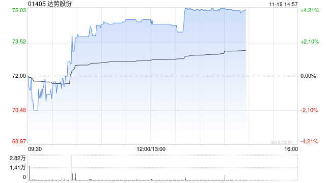 达势股份午后涨超3% 机构称公司已经迎来盈利拐点-第1张图片-车辆报废_报废车厂_报废汽车回收_北京报废车-「北京报废汽车解体中心」