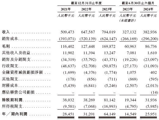 优乐赛，来自江苏苏州，递交IPO招股书，拟赴香港上市，中信建投独家保荐-第7张图片-车辆报废_报废车厂_报废汽车回收_北京报废车-「北京报废汽车解体中心」