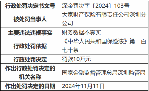 大家财险深圳分公司因财务数据不真实被罚10万元-第1张图片-车辆报废_报废车厂_报废汽车回收_北京报废车-「北京报废汽车解体中心」