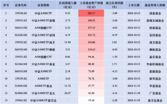 首批规模优势不再？中证A500ETF景顺（159353）昨日资金净流入2.73亿元，同类排名倒数第三-第2张图片-车辆报废_报废车厂_报废汽车回收_北京报废车-「北京报废汽车解体中心」