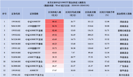 首批规模优势不再？中证A500ETF景顺（159353）昨日资金净流入2.73亿元，同类排名倒数第三-第3张图片-车辆报废_报废车厂_报废汽车回收_北京报废车-「北京报废汽车解体中心」