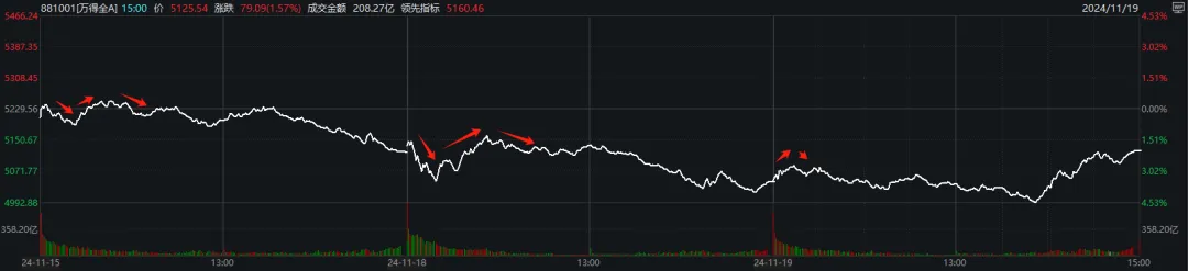 13:50，大盘触底爆拉，结束三连跌！发生了什么？-第1张图片-车辆报废_报废车厂_报废汽车回收_北京报废车-「北京报废汽车解体中心」