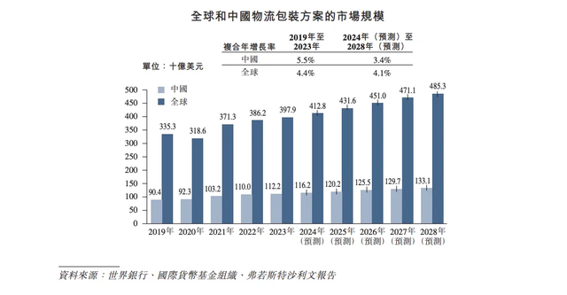 供应链包装服务商优乐赛递表港交所 近三年客户留存率仅约70%-第2张图片-车辆报废_报废车厂_报废汽车回收_北京报废车-「北京报废汽车解体中心」