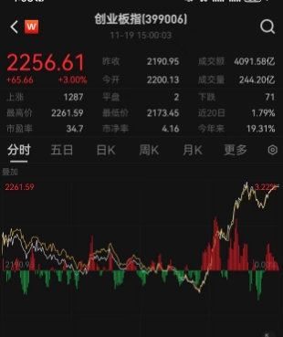 午后A股三大股指上演V型反转，创业板指、科创板指大涨3%，原因找到了！增量政策效果入集中显现期-第1张图片-车辆报废_报废车厂_报废汽车回收_北京报废车-「北京报废汽车解体中心」