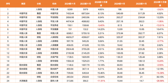 揭秘八大上市保司十月保费江湖：人身险单月7家负增长 国华人寿前十月降幅12%-第1张图片-车辆报废_报废车厂_报废汽车回收_北京报废车-「北京报废汽车解体中心」