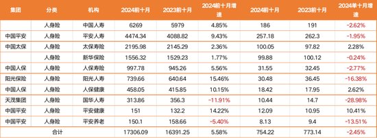 揭秘八大上市保司十月保费江湖：人身险单月7家负增长 国华人寿前十月降幅12%-第2张图片-车辆报废_报废车厂_报废汽车回收_北京报废车-「北京报废汽车解体中心」