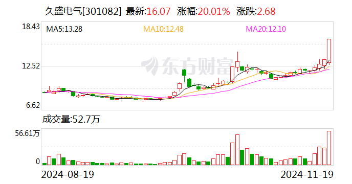 久盛电气：股票交易异常波动-第1张图片-车辆报废_报废车厂_报废汽车回收_北京报废车-「北京报废汽车解体中心」