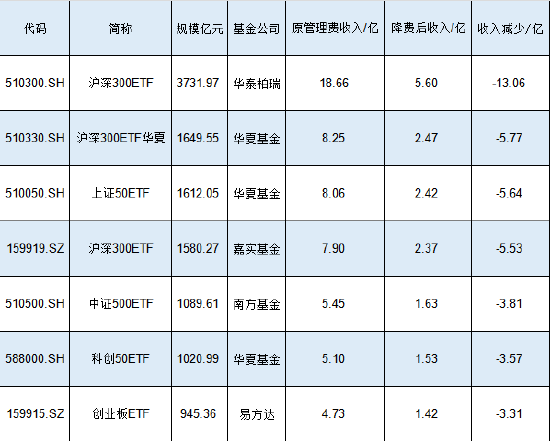 新一轮ETF降费即将来临！华夏基金旗下3只千亿ETF费率0.5%，若降费至0.15%这3只产品让华夏基金收入减少15亿-第1张图片-车辆报废_报废车厂_报废汽车回收_北京报废车-「北京报废汽车解体中心」