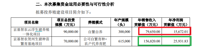 京基智农业绩大降仍推19亿元定增 募投效益预测如“儿戏” 控股股东近乎满仓质押还要认购新股|定|定增志-第1张图片-车辆报废_报废车厂_报废汽车回收_北京报废车-「北京报废汽车解体中心」