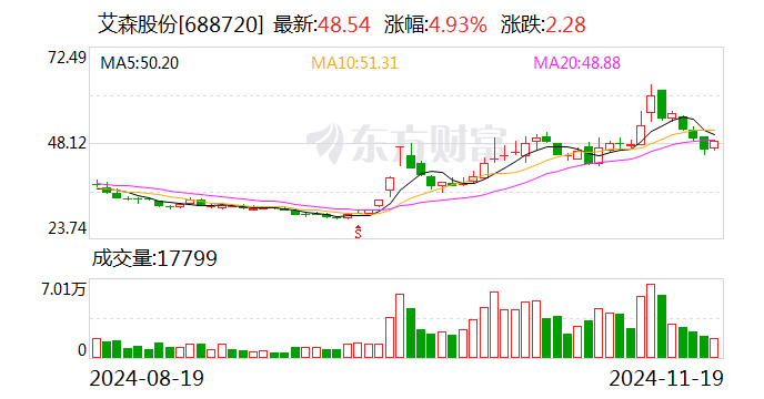 艾森股份拟斥资4000.00万元至6000.00万元回购股份-第1张图片-车辆报废_报废车厂_报废汽车回收_北京报废车-「北京报废汽车解体中心」