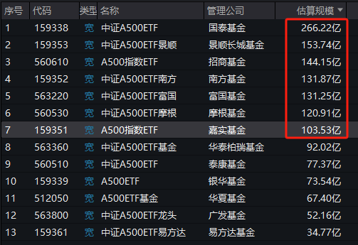已有7只A500ETF规模超百亿！银华基金73.5亿、泰康基金77.4亿在首批中垫底，即将被第二批的华夏基金赶超-第1张图片-车辆报废_报废车厂_报废汽车回收_北京报废车-「北京报废汽车解体中心」