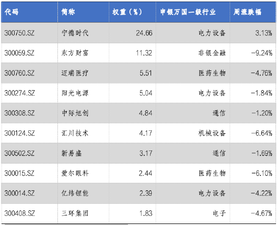 华安基金：上周A股回调，创业板50指数跌2.88%-第3张图片-车辆报废_报废车厂_报废汽车回收_北京报废车-「北京报废汽车解体中心」