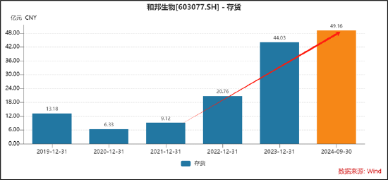 和邦生物46亿可转债募资理由是否说谎？曾被质疑财务造假 250亿资产是否埋雷-第6张图片-车辆报废_报废车厂_报废汽车回收_北京报废车-「北京报废汽车解体中心」