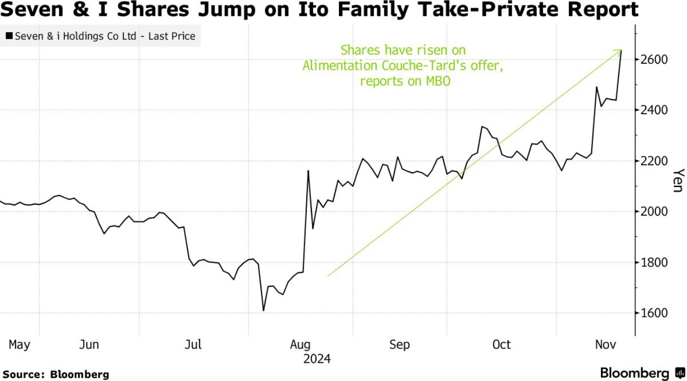 7-11母公司股价暴涨! 伊藤家族重磅发声：计划在2月前私有化-第1张图片-车辆报废_报废车厂_报废汽车回收_北京报废车-「北京报废汽车解体中心」