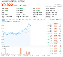 王者归来？AI应用走强！大数据产业ETF（516700）盘中涨超3%，标的指数本轮累涨超61%-第1张图片-车辆报废_报废车厂_报废汽车回收_北京报废车-「北京报废汽车解体中心」