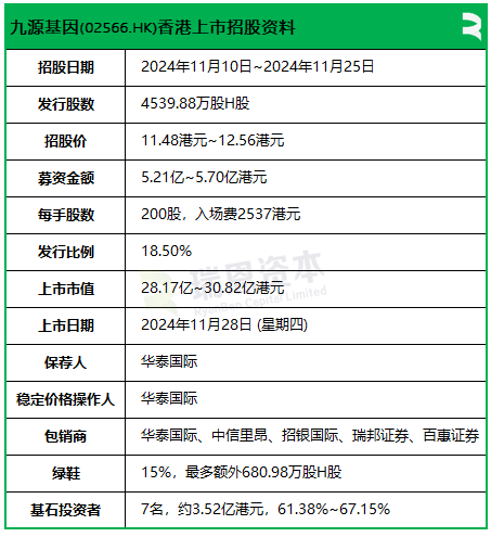 九源基因招股，引入复星、阿里健康、健友股份、九州通等7名基石投资者，11月28日香港上市-第2张图片-车辆报废_报废车厂_报废汽车回收_北京报废车-「北京报废汽车解体中心」