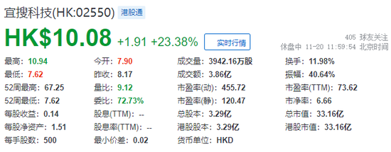 宜搜科技，过去两天市值蒸发逾130亿，今早回调-第3张图片-车辆报废_报废车厂_报废汽车回收_北京报废车-「北京报废汽车解体中心」