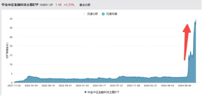 直线冲高！银信科技20CM涨停，中科金财上演“准地天板”，金融科技ETF（159851）续涨超2%-第4张图片-车辆报废_报废车厂_报废汽车回收_北京报废车-「北京报废汽车解体中心」