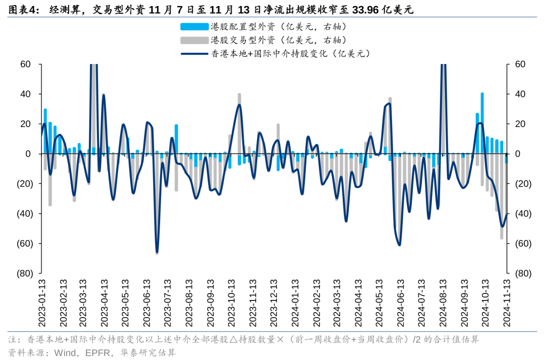 港股市场外资上周撤离加速 南向资金创下年内单周最大净流入-第4张图片-车辆报废_报废车厂_报废汽车回收_北京报废车-「北京报废汽车解体中心」