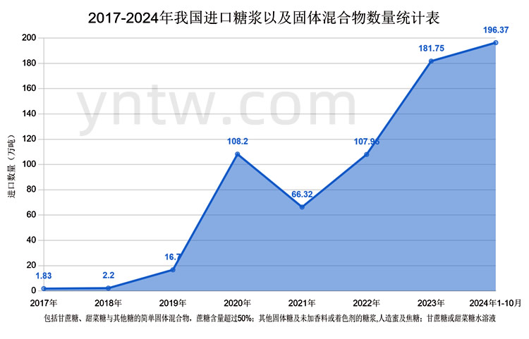 1-10月进口196万吨！我国进口糖浆及固体混合物数量创历史新高  或成为行业课题！-第3张图片-车辆报废_报废车厂_报废汽车回收_北京报废车-「北京报废汽车解体中心」