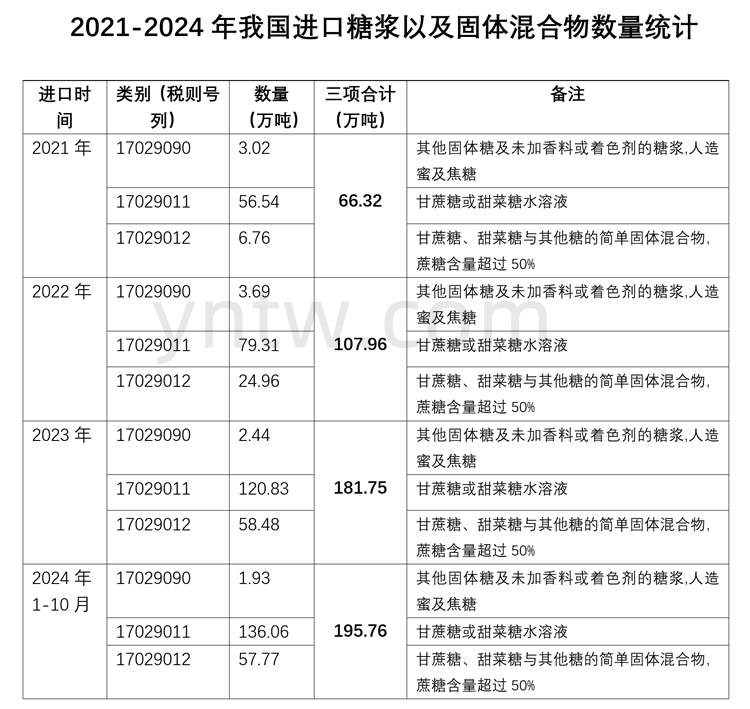 1-10月进口196万吨！我国进口糖浆及固体混合物数量创历史新高  或成为行业课题！-第4张图片-车辆报废_报废车厂_报废汽车回收_北京报废车-「北京报废汽车解体中心」