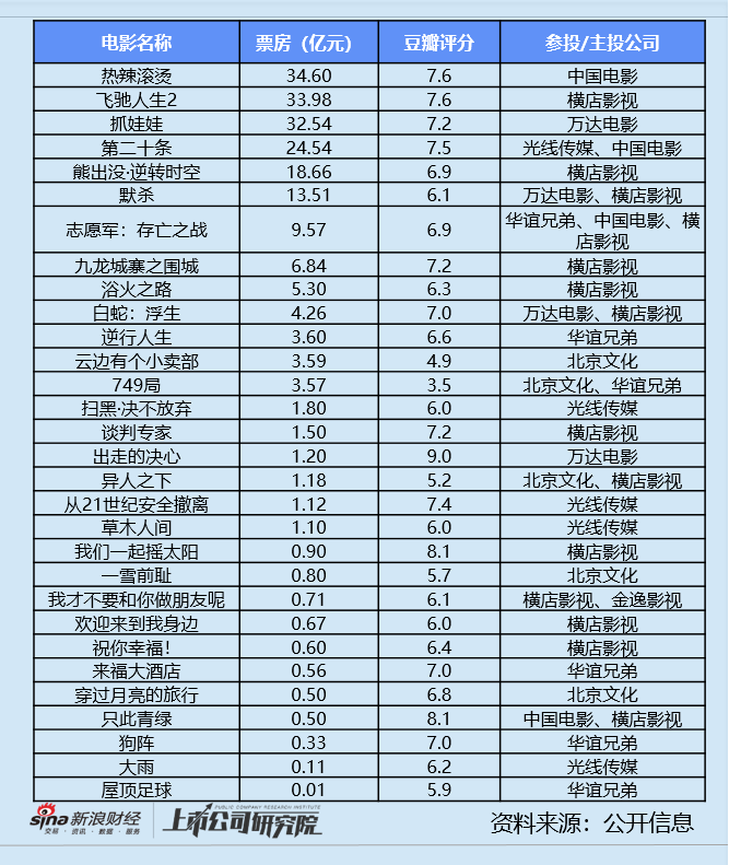 影视三季报 | 半数以上公司深陷亏损 北文收入垫底、华谊累亏近16亿 唐德影视坏账风险畸高-第2张图片-车辆报废_报废车厂_报废汽车回收_北京报废车-「北京报废汽车解体中心」