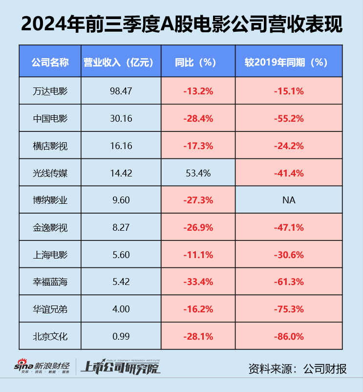 影视三季报 | 半数以上公司深陷亏损 北文收入垫底、华谊累亏近16亿 唐德影视坏账风险畸高-第3张图片-车辆报废_报废车厂_报废汽车回收_北京报废车-「北京报废汽车解体中心」