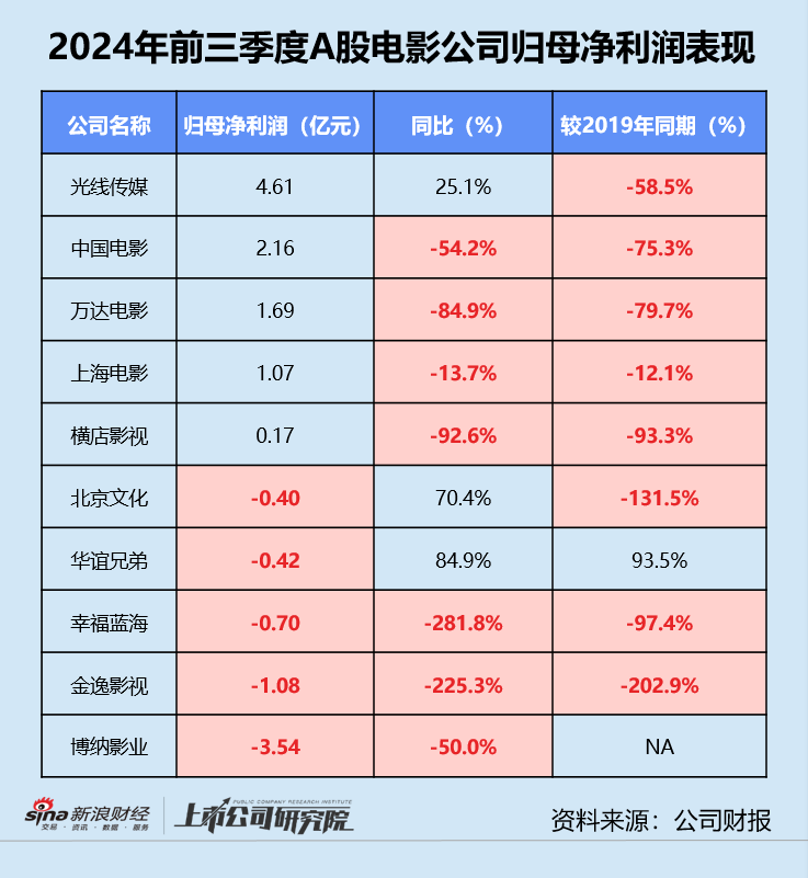 影视三季报 | 半数以上公司深陷亏损 北文收入垫底、华谊累亏近16亿 唐德影视坏账风险畸高-第4张图片-车辆报废_报废车厂_报废汽车回收_北京报废车-「北京报废汽车解体中心」