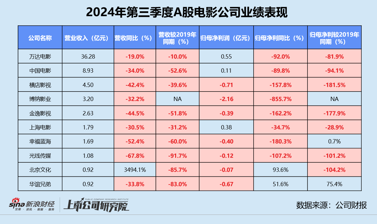 影视三季报 | 半数以上公司深陷亏损 北文收入垫底、华谊累亏近16亿 唐德影视坏账风险畸高-第5张图片-车辆报废_报废车厂_报废汽车回收_北京报废车-「北京报废汽车解体中心」