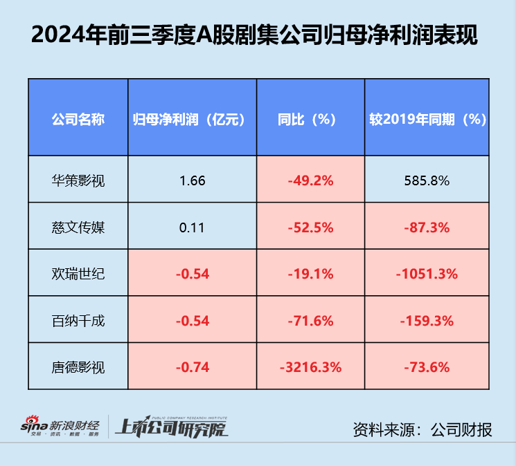 影视三季报 | 半数以上公司深陷亏损 北文收入垫底、华谊累亏近16亿 唐德影视坏账风险畸高-第7张图片-车辆报废_报废车厂_报废汽车回收_北京报废车-「北京报废汽车解体中心」