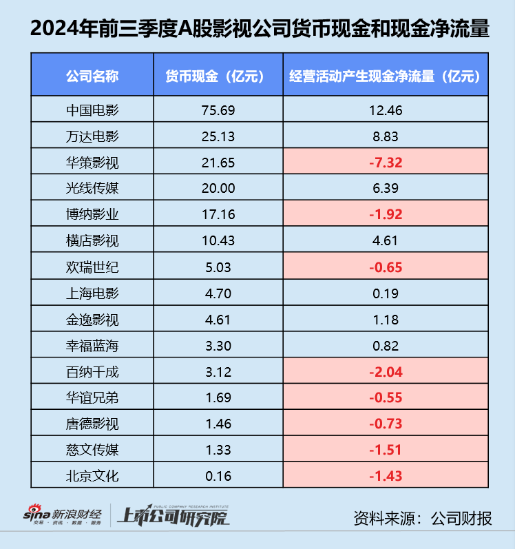 影视三季报 | 半数以上公司深陷亏损 北文收入垫底、华谊累亏近16亿 唐德影视坏账风险畸高-第9张图片-车辆报废_报废车厂_报废汽车回收_北京报废车-「北京报废汽车解体中心」