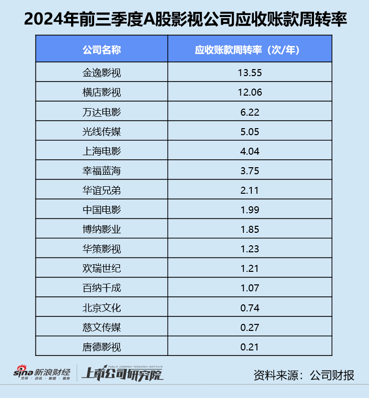 影视三季报 | 半数以上公司深陷亏损 北文收入垫底、华谊累亏近16亿 唐德影视坏账风险畸高-第10张图片-车辆报废_报废车厂_报废汽车回收_北京报废车-「北京报废汽车解体中心」