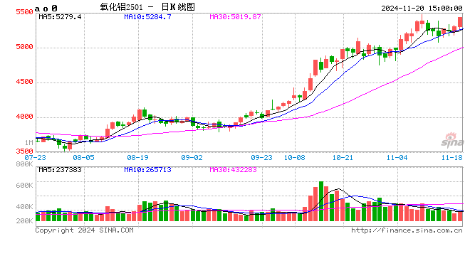 长江有色：20日氧化铝期价涨近3.8% 整体交易表现略显平淡-第2张图片-车辆报废_报废车厂_报废汽车回收_北京报废车-「北京报废汽车解体中心」