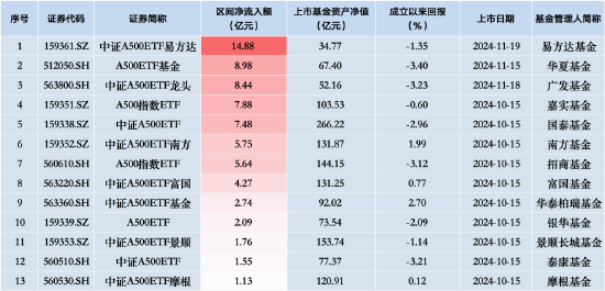 泰康中证A500ETF（560510）昨日净流入额1.55亿元，同类排名倒数第二-第1张图片-车辆报废_报废车厂_报废汽车回收_北京报废车-「北京报废汽车解体中心」