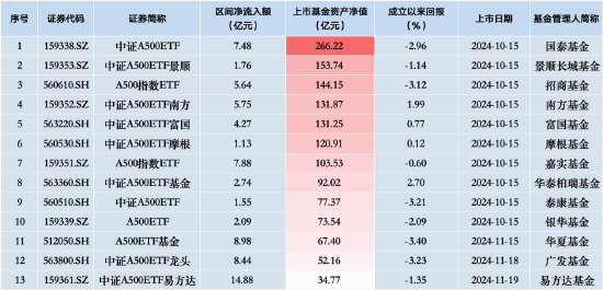 泰康中证A500ETF（560510）昨日净流入额1.55亿元，同类排名倒数第二-第2张图片-车辆报废_报废车厂_报废汽车回收_北京报废车-「北京报废汽车解体中心」