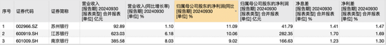 江苏上市城商行三杰：江苏银行贷款增速第一 苏州银行利润增长最快-第1张图片-车辆报废_报废车厂_报废汽车回收_北京报废车-「北京报废汽车解体中心」