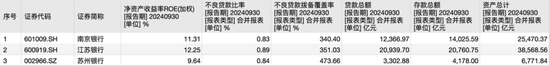 江苏上市城商行三杰：江苏银行贷款增速第一 苏州银行利润增长最快-第2张图片-车辆报废_报废车厂_报废汽车回收_北京报废车-「北京报废汽车解体中心」