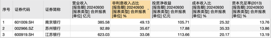 江苏上市城商行三杰：江苏银行贷款增速第一 苏州银行利润增长最快-第3张图片-车辆报废_报废车厂_报废汽车回收_北京报废车-「北京报废汽车解体中心」