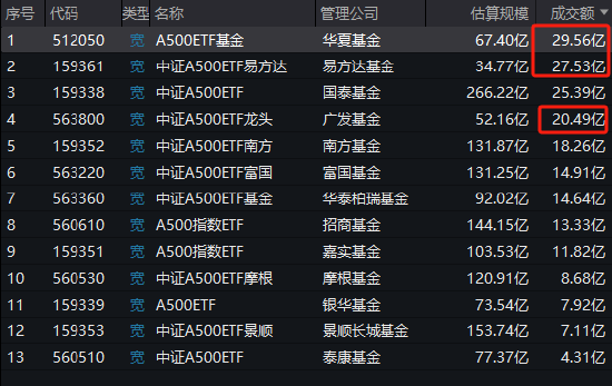 华夏基金A500ETF上市3天规模67.4亿元，此前国泰基金A500ETF上市3天规模66.9亿元，华夏基金吸金能力已超国泰-第1张图片-车辆报废_报废车厂_报废汽车回收_北京报废车-「北京报废汽车解体中心」