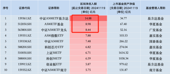 华夏基金A500ETF上市3天规模67.4亿元，此前国泰基金A500ETF上市3天规模66.9亿元，华夏基金吸金能力已超国泰-第2张图片-车辆报废_报废车厂_报废汽车回收_北京报废车-「北京报废汽车解体中心」