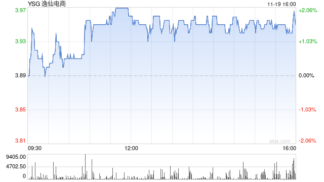 逸仙电商第三季度营收6.8亿元 经调净亏损7660万元-第1张图片-车辆报废_报废车厂_报废汽车回收_北京报废车-「北京报废汽车解体中心」