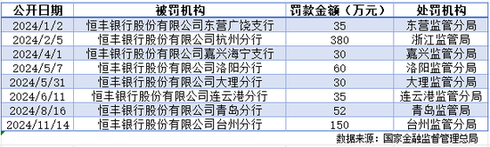 再现存款业务违规，恒丰银行被罚150万-第3张图片-车辆报废_报废车厂_报废汽车回收_北京报废车-「北京报废汽车解体中心」