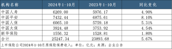 A股五家上市险企10月共揽保费2.52万亿，平安增速领跑｜月度保费观察（10月）-第1张图片-车辆报废_报废车厂_报废汽车回收_北京报废车-「北京报废汽车解体中心」