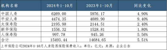 A股五家上市险企10月共揽保费2.52万亿，平安增速领跑｜月度保费观察（10月）-第2张图片-车辆报废_报废车厂_报废汽车回收_北京报废车-「北京报废汽车解体中心」