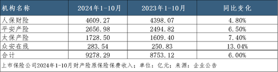 A股五家上市险企10月共揽保费2.52万亿，平安增速领跑｜月度保费观察（10月）-第3张图片-车辆报废_报废车厂_报废汽车回收_北京报废车-「北京报废汽车解体中心」