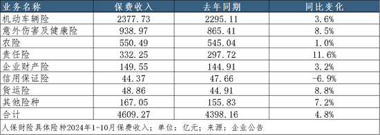 A股五家上市险企10月共揽保费2.52万亿，平安增速领跑｜月度保费观察（10月）-第4张图片-车辆报废_报废车厂_报废汽车回收_北京报废车-「北京报废汽车解体中心」